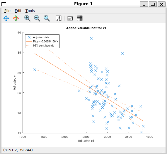Added Variable Plot