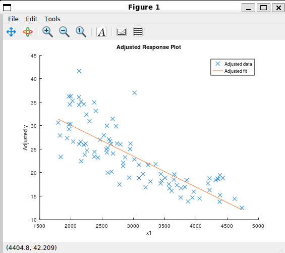 Adjusted Response Plot