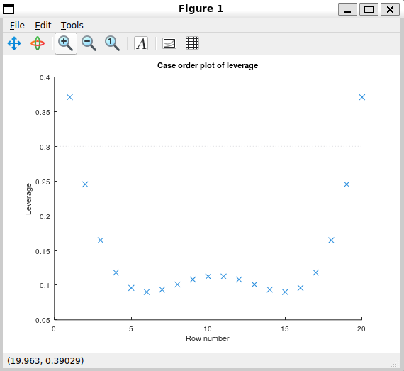 Leverage Plot