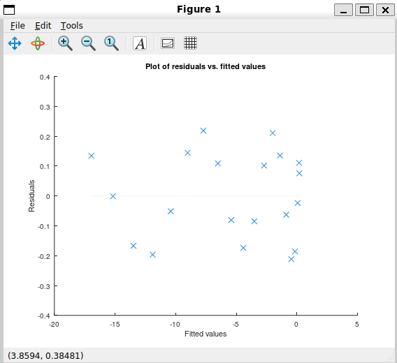 Residuals vs Fitted Values Plot